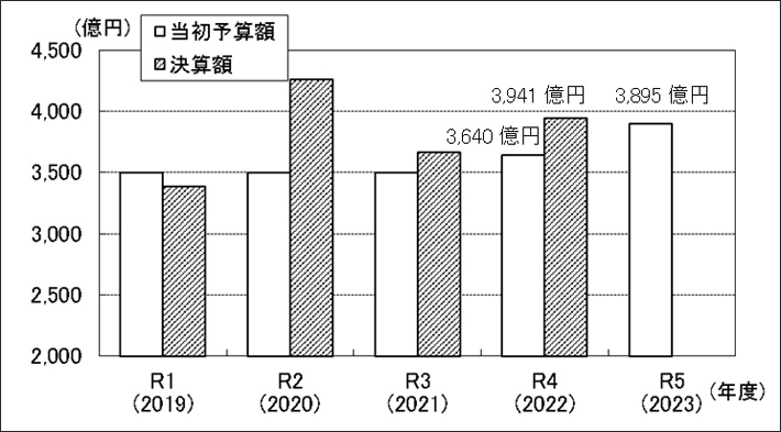 4 予算案の概要/浜松市
