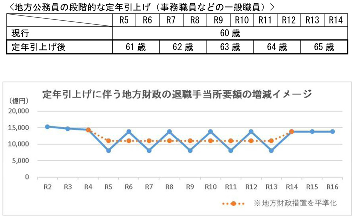 地方公務員の段階的な定年引上げ