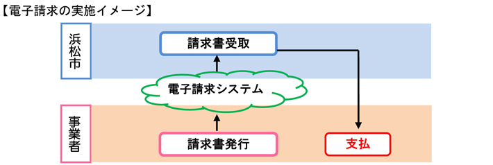 電子請求の実施イメージ