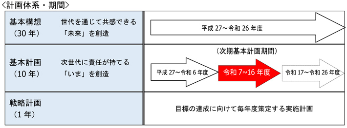 計画体系・期間