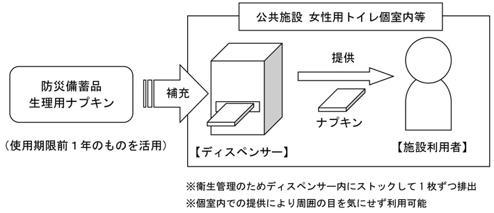 公共施設 女性用トイレ個室内等