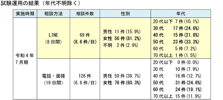 試験運用の結果（年代不明除く）