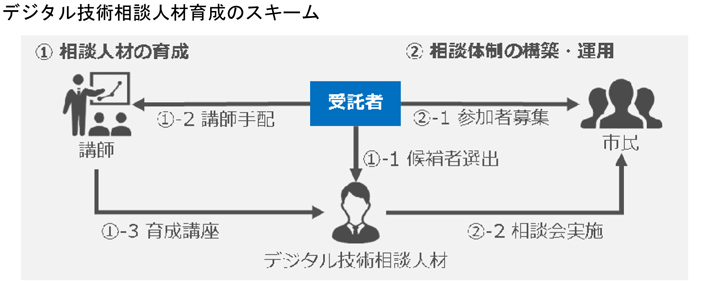 デジタル技術相談人材育成のスキーム