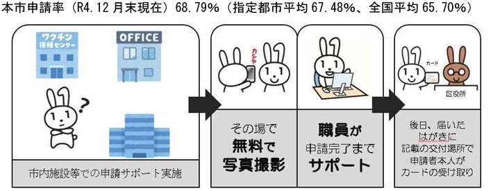 本市申請率（R4.12月末現在）68.79％（指定都市平均67.48％、全国平均65.70％）