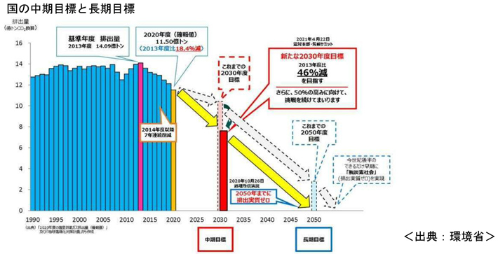 国の中期目標と長期目標