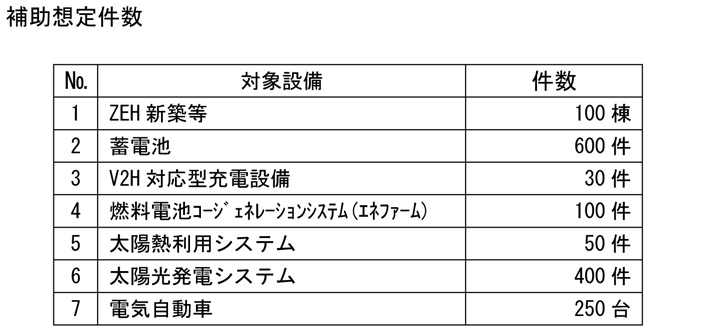 補助想定件数