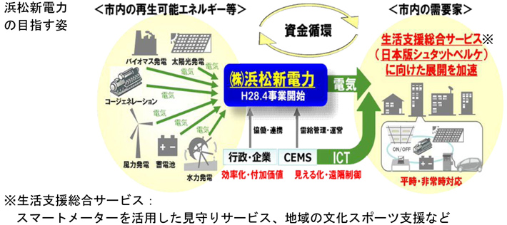 浜松新電力の目指す姿