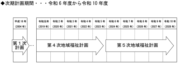 次期計画期間