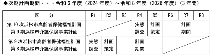 次期計画期間