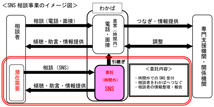 SNS相談事業のイメージ図