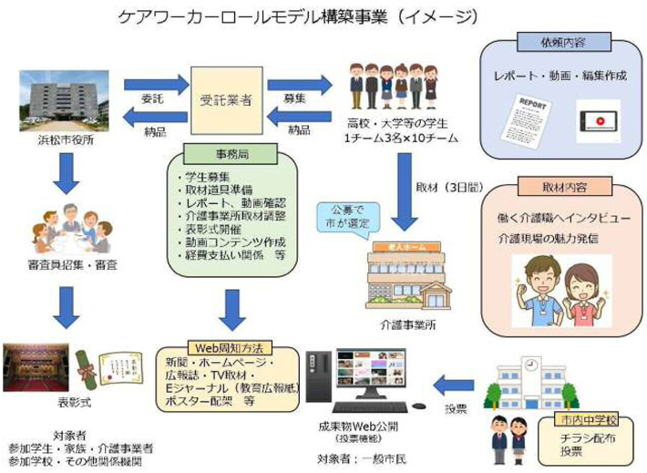 ケアワーカーロールモデル構築事業（イメージ）