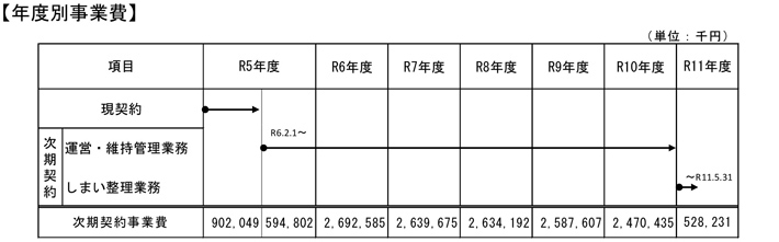 年度別事業費