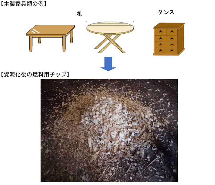 木製家具類の例 資源化後の燃料用チップ