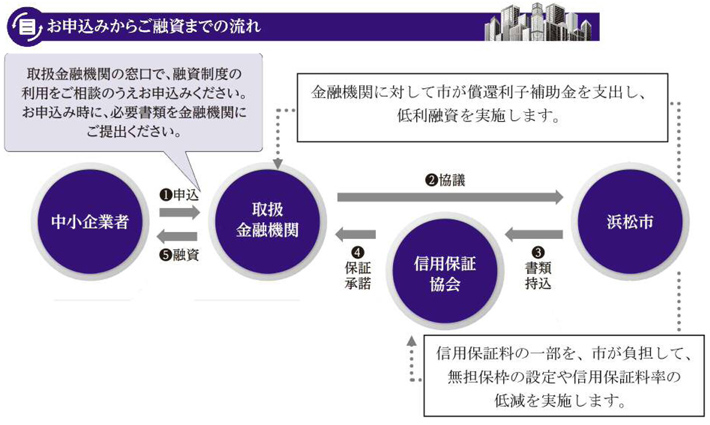 お申込みからご融資までの流れ