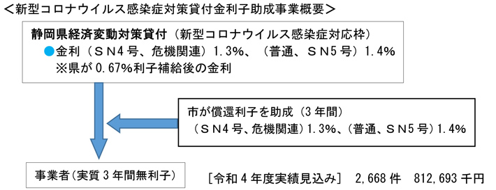 新型コロナウイルス感染症対策貸付金利子助成事業概要