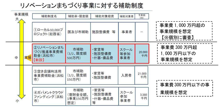 リノベーションまちづくり事業に対する補助精度