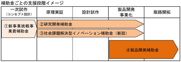 補助金ごとの支援段階イメージ