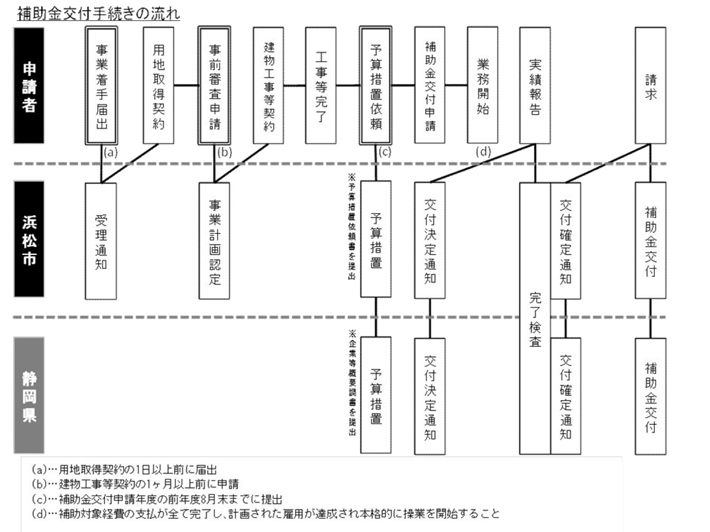 補助金交付手続きの流れ