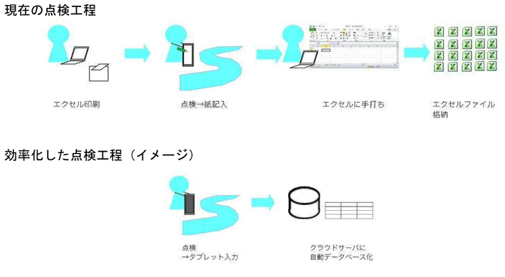 現在の点検工程 効率化した点検工程（イメージ）