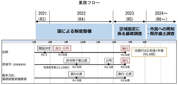 業務フロー