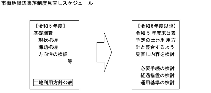 市街地縁辺集落制度見直しスケジュール