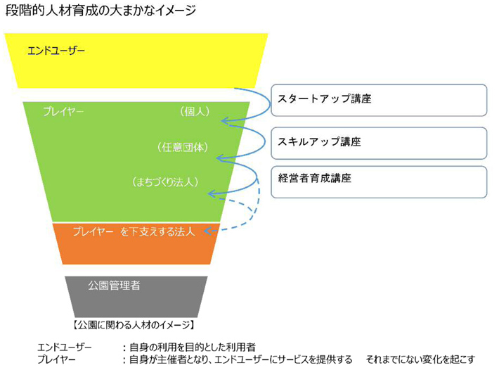 段階的人材育成の大まかなイメージ