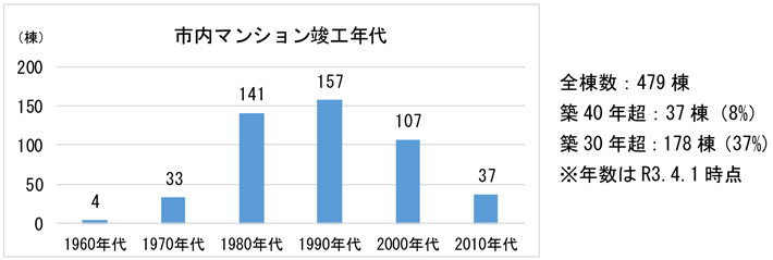 市内マンション竣工年代