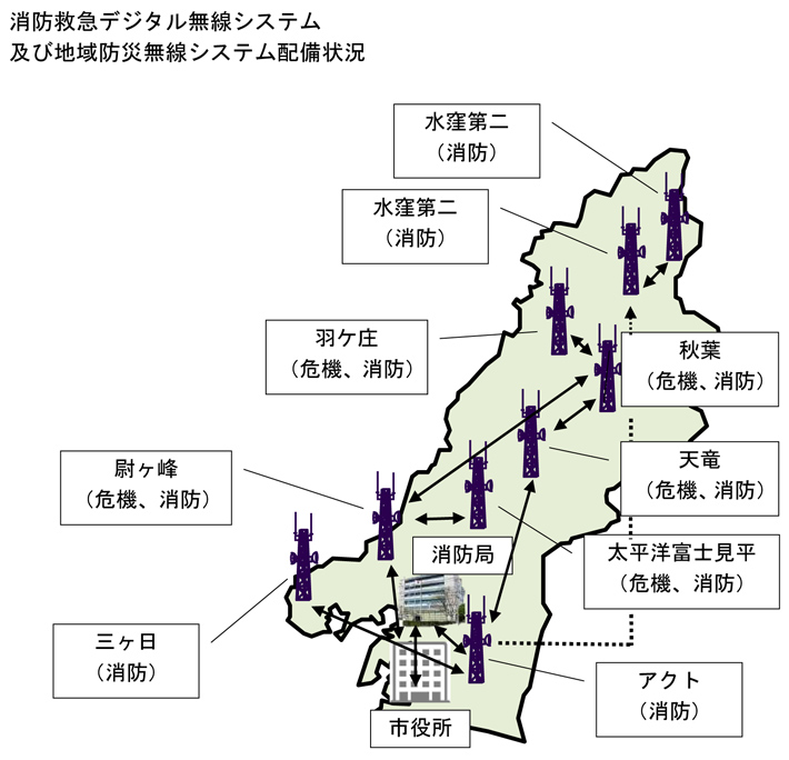 消防救急デジタル無線システム及び地域防災無線システム配備状況