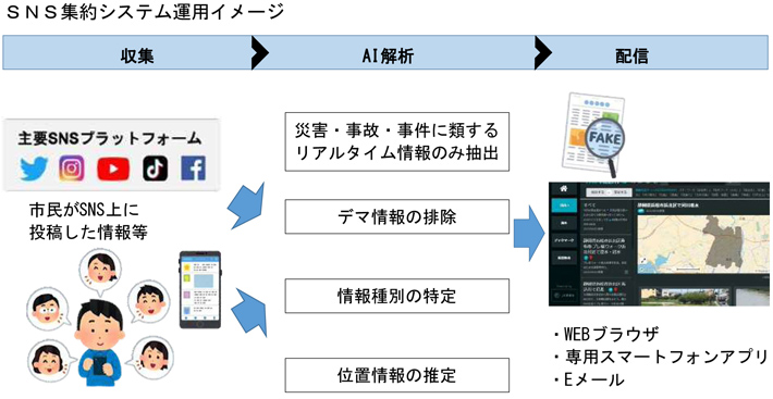 SNS集約システム運用イメージ