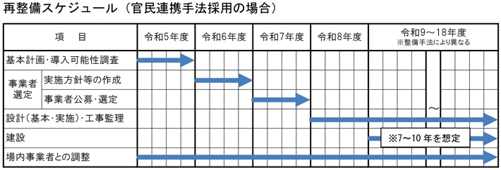 再整備スケジュール（官民連携手法採用の場合）