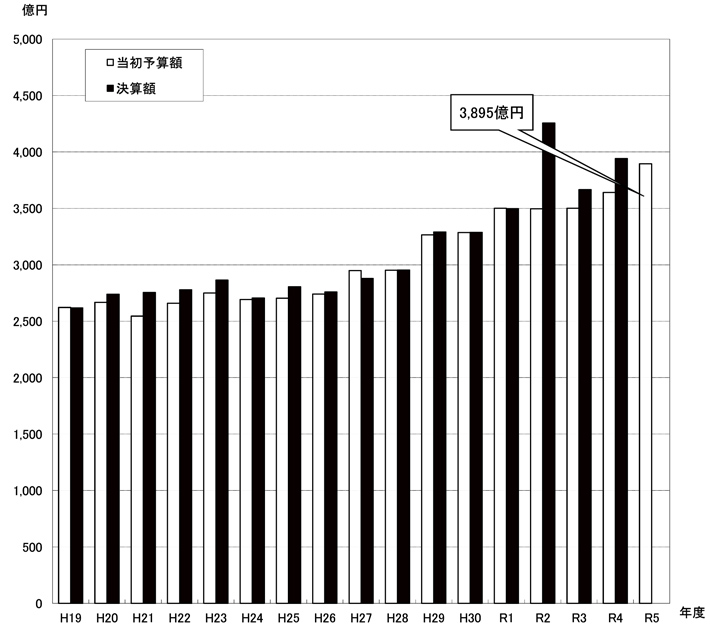 図：予算規模（一般会計）