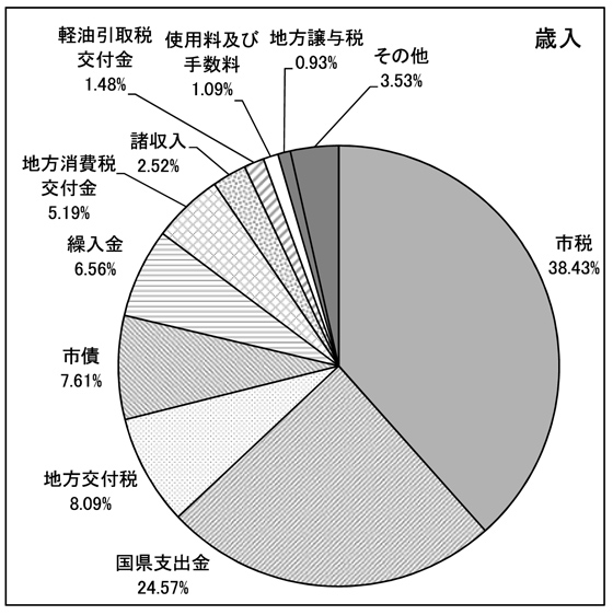 図：歳入