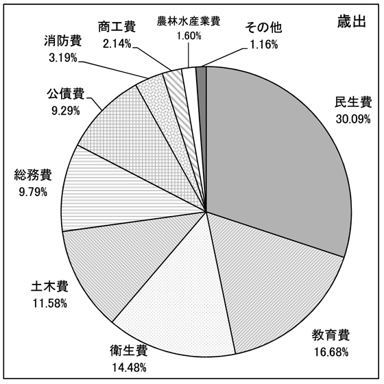 図：歳出