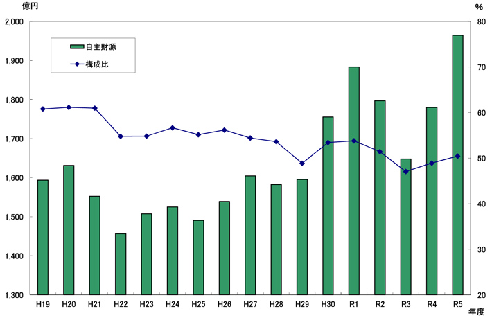 図：歳入総額に占める自主財源の推移（一般会計）