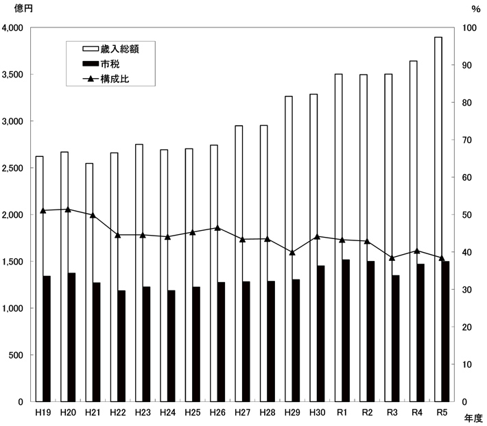図：歳入総額に占める市税収入の推移（一般会計）