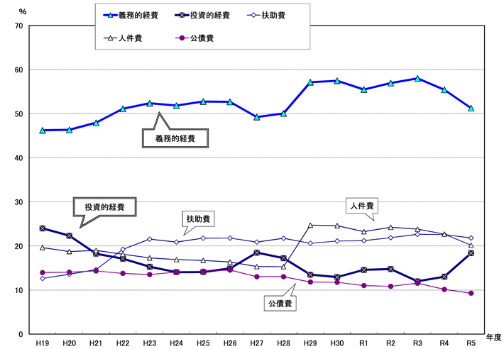 図：義務的経費と投資的経費の構成比の推移（一般会計）