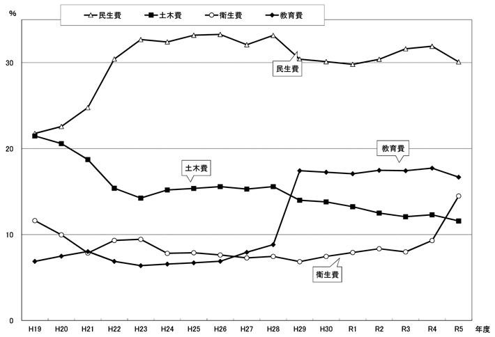 図：歳出予算款別構成比の推移（一般会計）