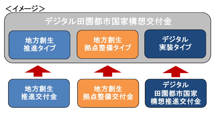 図：デジタル田園都市国家構想交付金