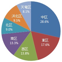 回答者の居住区