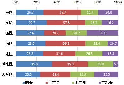 行政区別の世代構成比