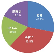 回答者の世代