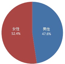 回答者の性別