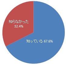 水道事業は税金ではなく利用者からの料金収入で運営していることの認知度