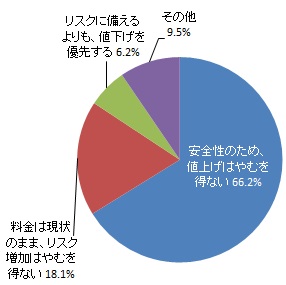 水道の安全性確保と水道料金の値上げのバランスをどう思うか（グラフ）