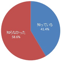 浜松市の水道料金は使用水量が増えるにつれて段階的に単価が高くなる料金体系であることの認知度（グラフ）