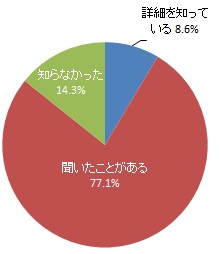 水道管が将来的に日常生活に影響を及ぼすリスクを抱えていることの認知度（グラフ）