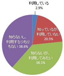 広報はままつ専用アプリの認知度（グラフ）