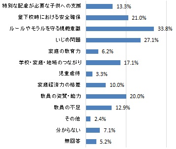浜松の子供にとって課題だと思う点（グラフ）
