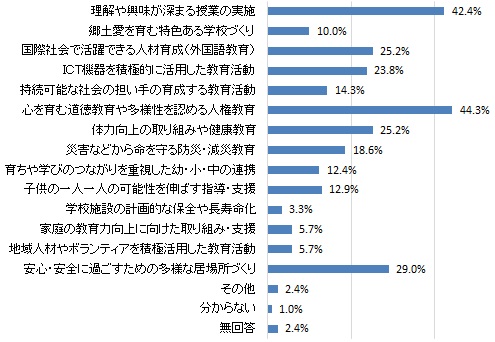 今後、浜松市が取り組む教育施策で重要だと思うもの（グラフ）