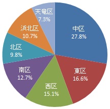 回答者の居住区